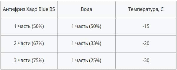 Таблица для приготовления антифриза Xado Blue BS