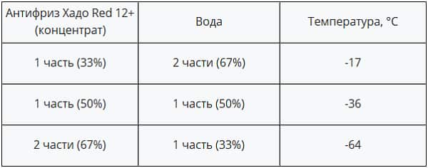 Таблица для приготовления антифриза Xado Red 12+ из концентрата